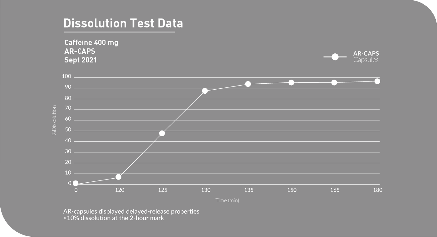 AR caps disolution properties